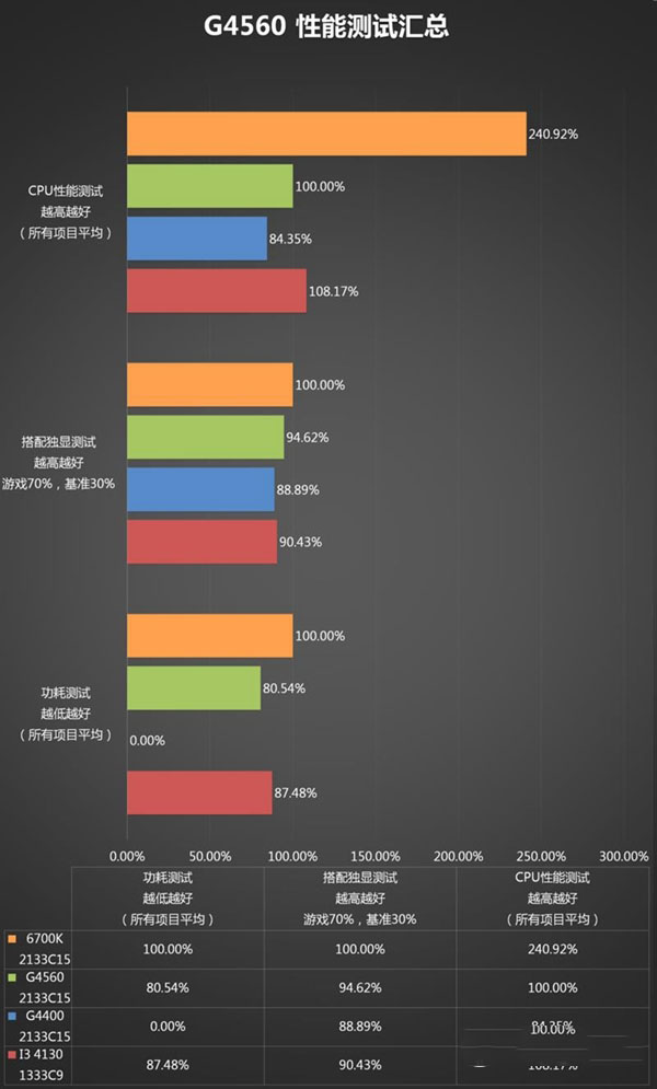 奔腾G4560怎么样 奔腾G4560性能全方位评测图解