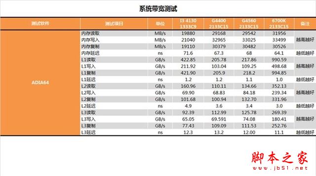 奔腾G4560怎么样 奔腾G4560性能全方位评测图解