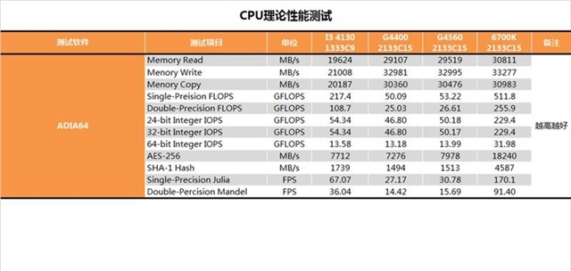 奔腾G4560怎么样 奔腾G4560性能全方位评测图解