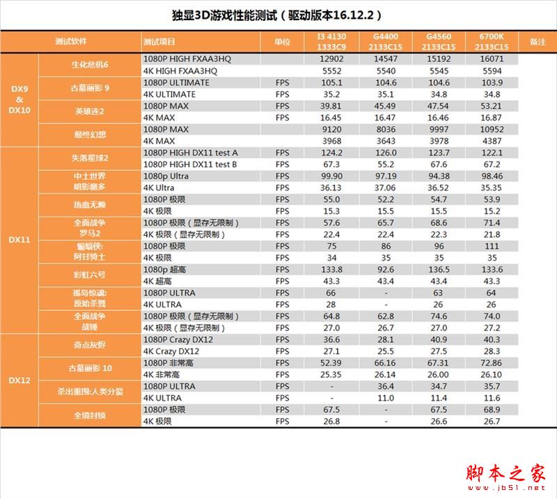 奔腾G4560怎么样 奔腾G4560性能全方位评测图解