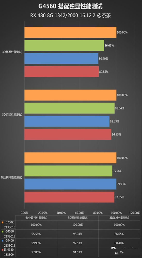 奔腾G4560怎么样 奔腾G4560性能全方位评测图解