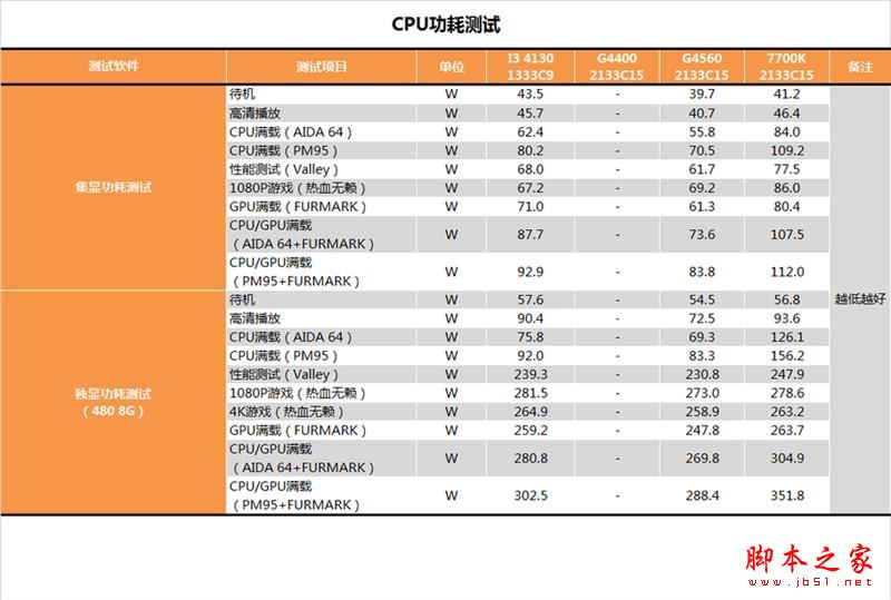 奔腾G4560怎么样 奔腾G4560性能全方位评测图解