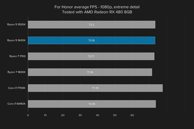 i5强有力的竞争者 AMD锐龙Ryzen5 1600X评测