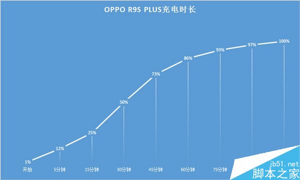 OPPO R9s Plus续航评测 充电快能否用得久