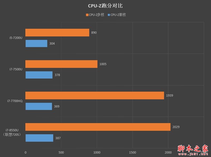 轻薄与性能兼具！联想ideapad 720S笔记本评测：这跑分我服了