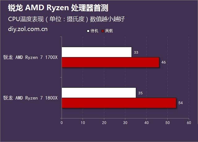 一骑绝尘 锐龙 AMD Ryzen处理器首测 