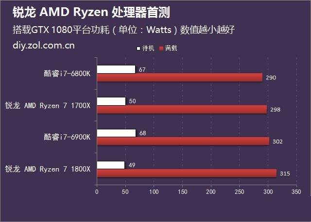 一骑绝尘 锐龙 AMD Ryzen处理器首测 