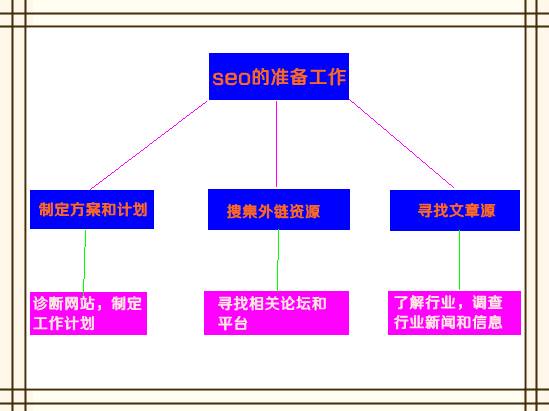 分析做seo前的准备工作 三联