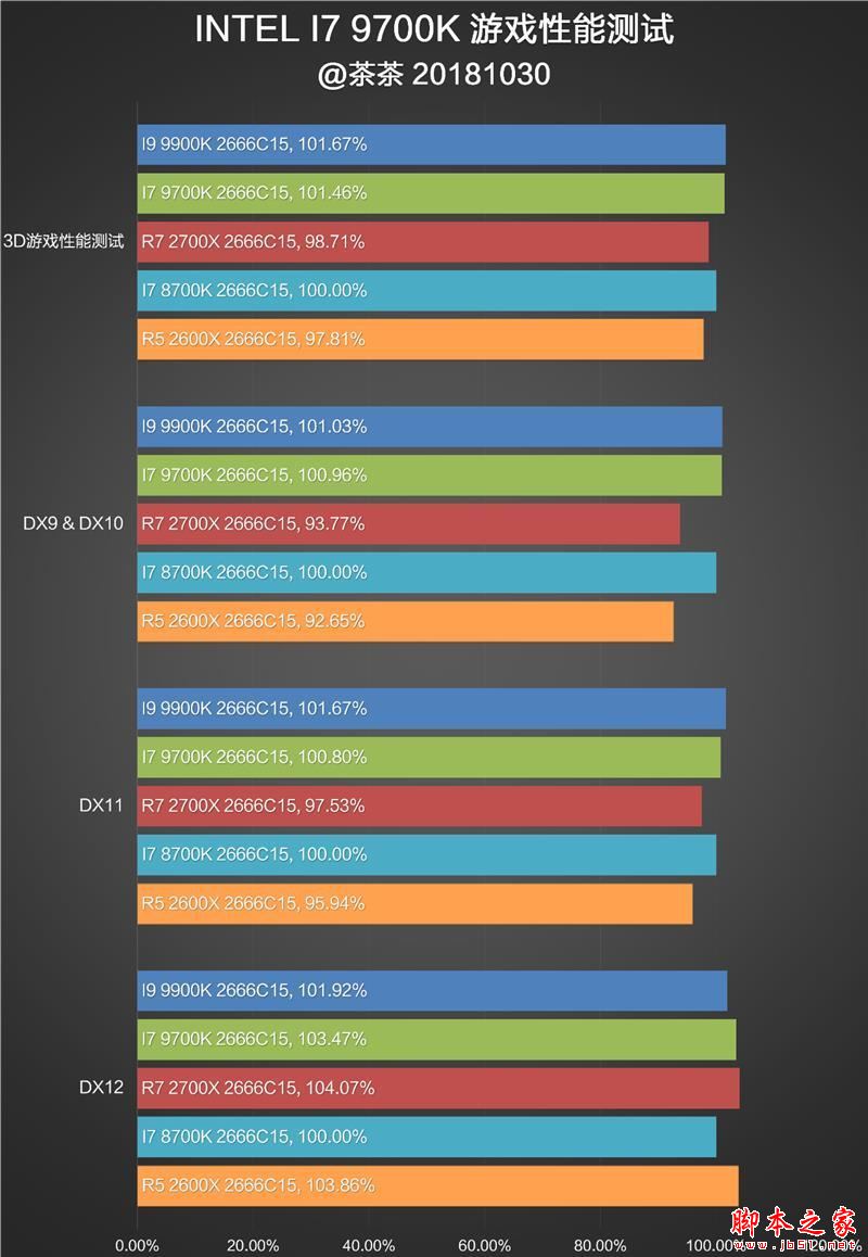 砍掉超线程！Intel i7-9700K深度评测：战平R7 就是太贵