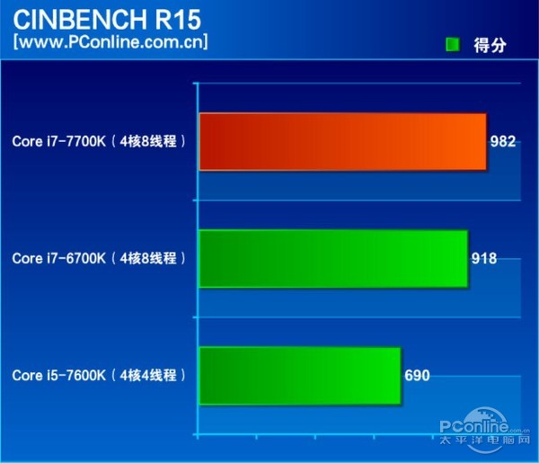 酷睿i7-7700K怎么样 酷睿i7-7700K评测