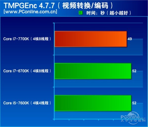 酷睿i7-7700K怎么样 酷睿i7-7700K评测