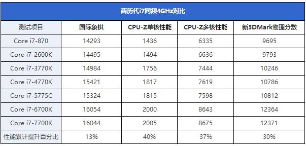 酷睿i7-7700K怎么样 酷睿i7-7700K评测