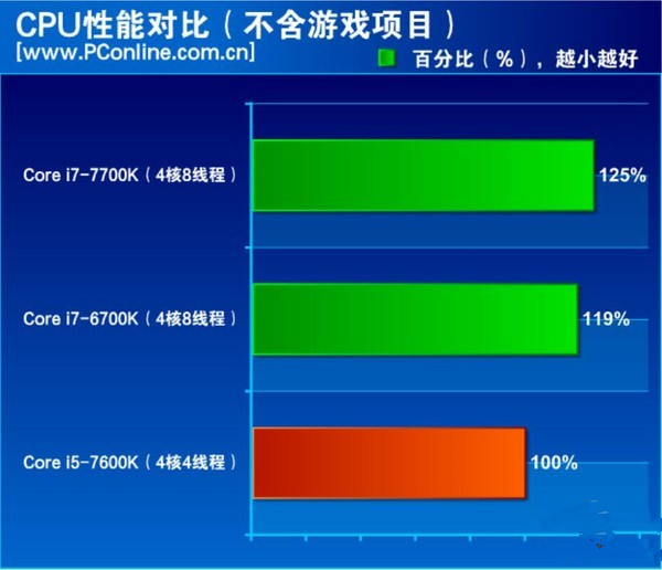 酷睿i7-7700K怎么样 酷睿i7-7700K评测