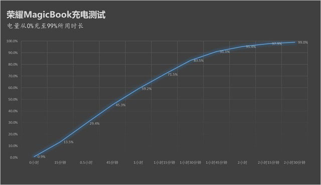 超高性价比的荣耀MagicBook如何 全面评测在此 