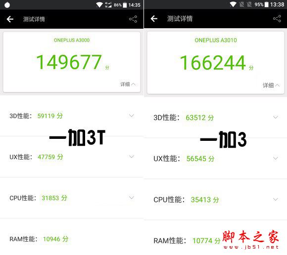 一加3T跑分多少 骁龙821一加手机3T性能评测