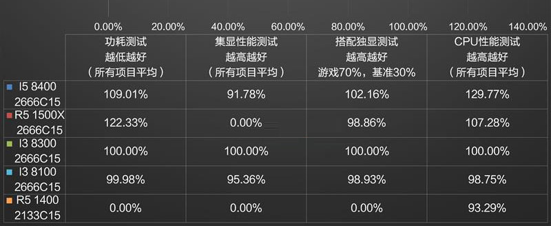 i3 8100和8300哪个好 i3-8300和i3-8100区别对比