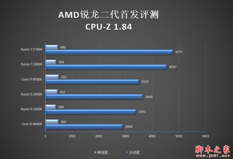 全面飞升！AMD锐龙7 2700X/5 2600X首发评测：性价狂U