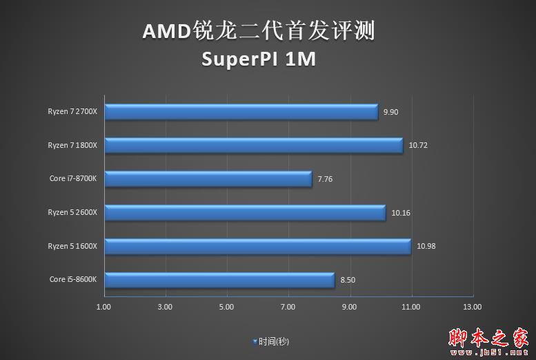 全面飞升！AMD锐龙7 2700X/5 2600X首发评测：性价狂U