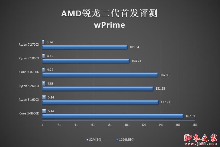 全面飞升！AMD锐龙7 2700X/5 2600X首发评测：性价狂U