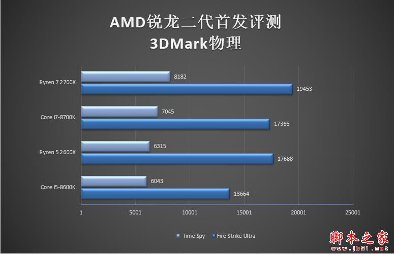 全面飞升！AMD锐龙7 2700X/5 2600X首发评测：性价狂U