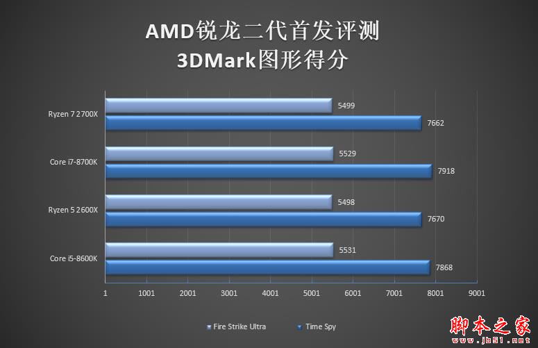 全面飞升！AMD锐龙7 2700X/5 2600X首发评测：性价狂U