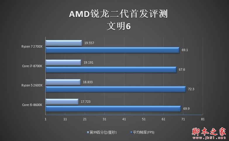 全面飞升！AMD锐龙7 2700X/5 2600X首发评测：性价狂U