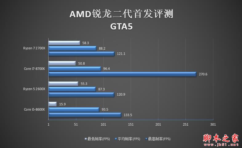 全面飞升！AMD锐龙7 2700X/5 2600X首发评测：性价狂U