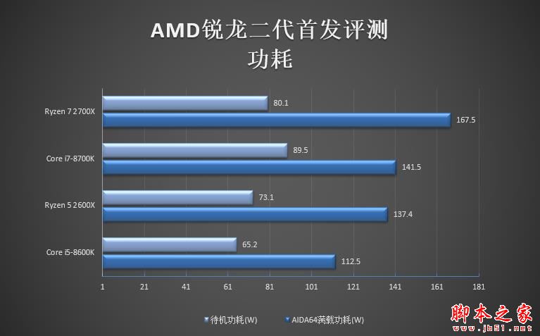 全面飞升！AMD锐龙7 2700X/5 2600X首发评测：性价狂U