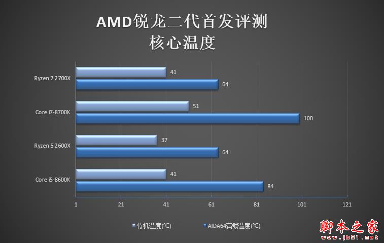 全面飞升！AMD锐龙7 2700X/5 2600X首发评测：性价狂U