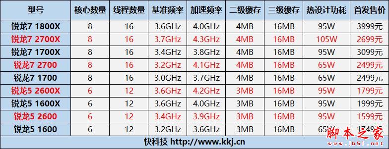全面飞升！AMD锐龙7 2700X/5 2600X首发评测：性价狂U