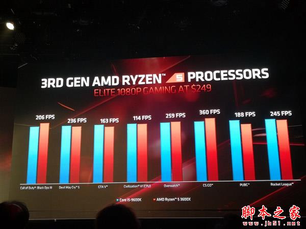 AMD三代锐龙性能秀肌肉