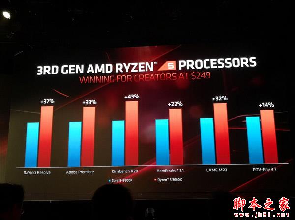 AMD三代锐龙性能秀肌肉