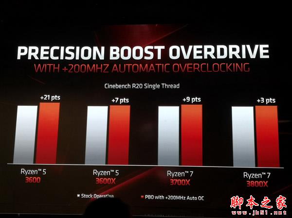 AMD三代锐龙性能秀肌肉