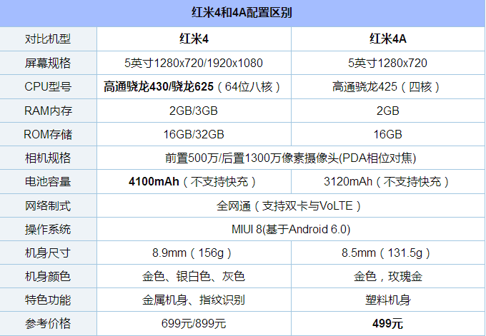 红米4和红米4a哪个更值得买？红米4a和红米4全面区别对比详细评测图解