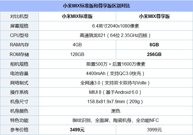 小米MIX和小米MIX尊享版有什么区别？