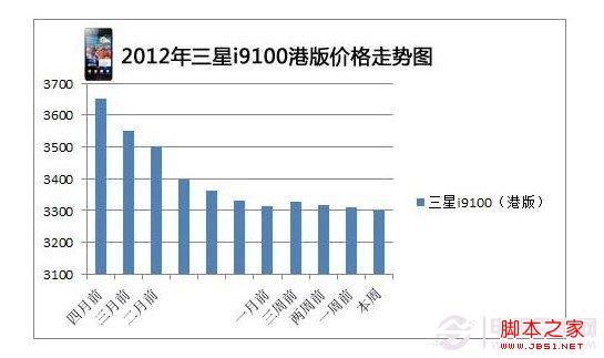 三星i9100价格走势图
