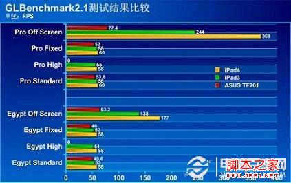 iPad3与iPad4性能区别对比