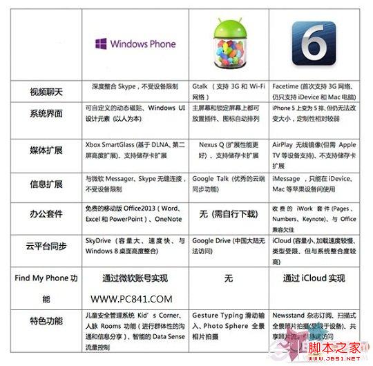 iOS6/安卓4.2/WP8区别对比