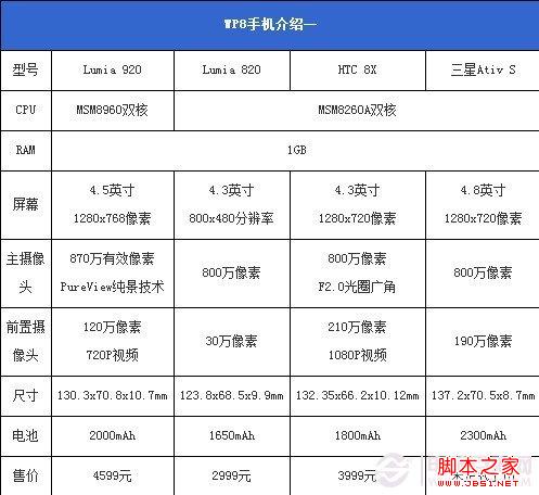 高端WP8手机对比