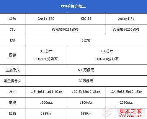 中低端WP8手机参数对比