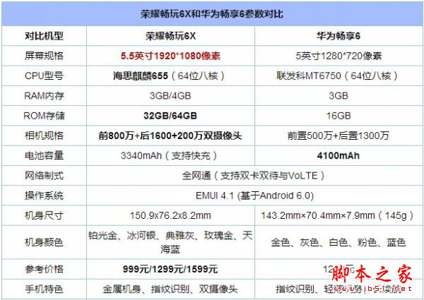 华为畅享6和荣耀畅玩6X哪个好？华为荣耀畅玩6X和畅享6全面区别对比深度评测图解