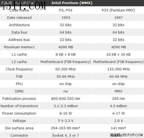 回顾：英特尔最令人难忘的16款X86处理器(5)
