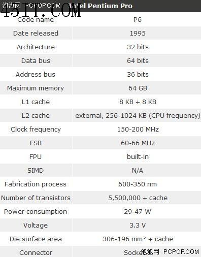 回顾：英特尔最令人难忘的16款X86处理器(6)