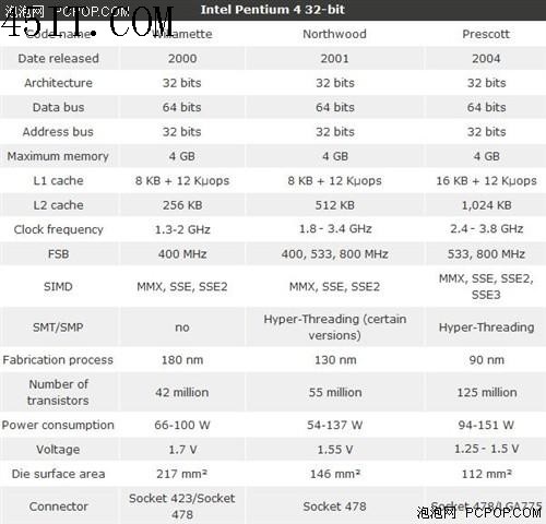回顾：英特尔最令人难忘的16款X86处理器(10)