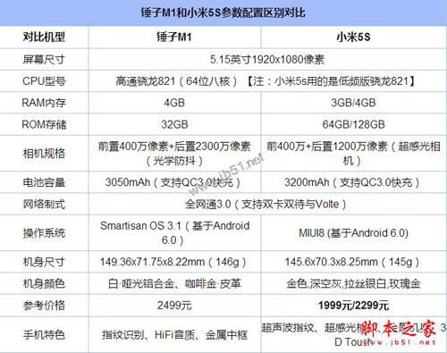锤子M1和小米5s哪个好？小米5S和锤子M1全面区别对比深度评测图解