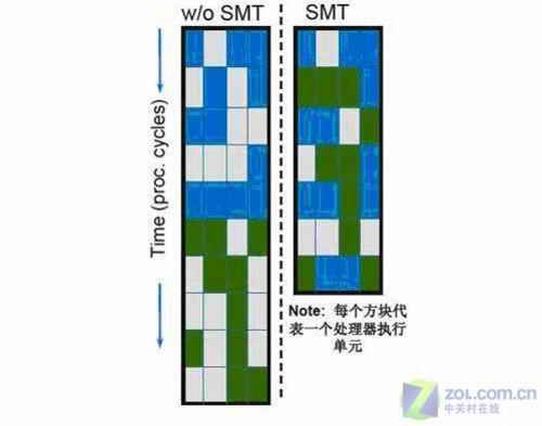 比酷睿强在哪英特尔Nehalem技术详解(2)