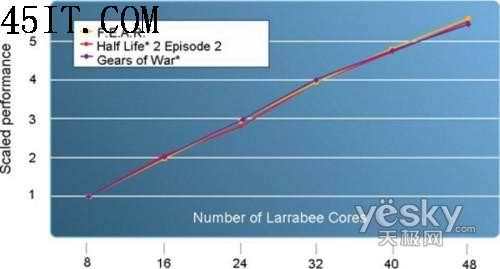 英特尔新一代显卡架构Larrabee解析(4)