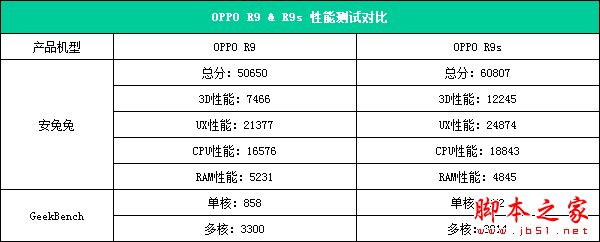 OPPO R9s怎么样好不好？OPPO R9s全面详细评测图解