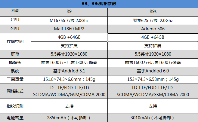 OPPO R9s和OPPO R9哪个更值得买？OPPO R9s和R9全面区别对比深度评测