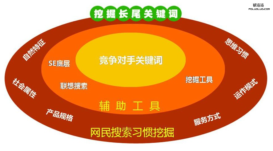 长尾词策略